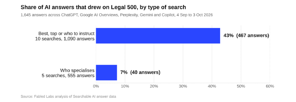 hare of AI answers that drew on Legal 500, by type of search.