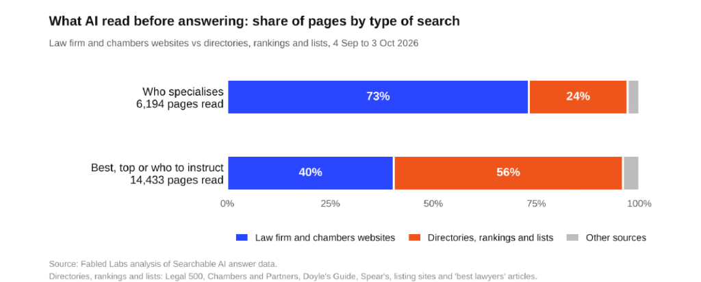 What AI read before answering, by type of search.
